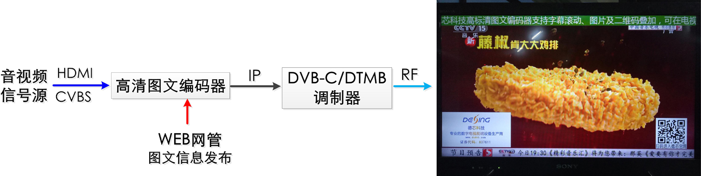 NDS3542L系列高清圖文編碼器（文字、圖片、二維碼 HDMI+IP）MPEG-4 AVC/H.264格式